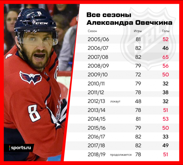 Овечкин выбил 50 шайб в восьмой раз за карьеру. Что-то нереальное