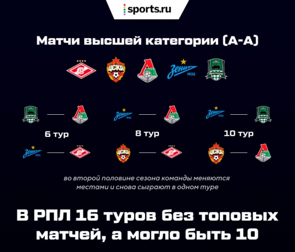 Ну почему в РПЛ такой стыдный календарь? Исследование Sports.ru, которое многое объяснит