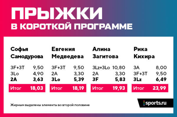 В чем кризис Медведевой и Загитовой? Чемпионат мира &ndash; возможно, их последняя дуэль