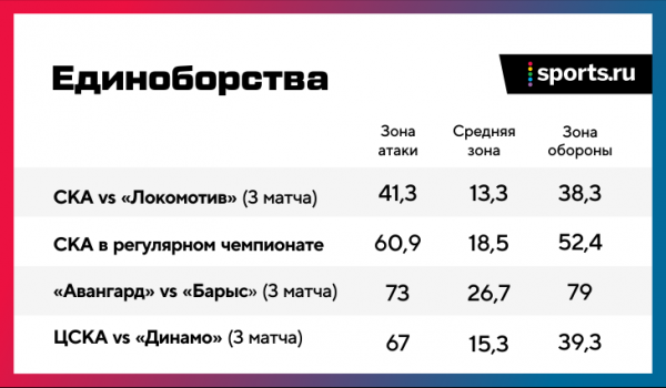 Вы не поверите, но СКА побеждает, играя в откат
