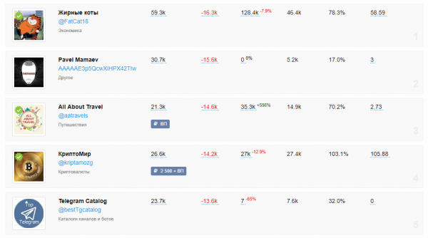 Некоторые Telegram-каналы за ночь лишились тысяч подписчиков