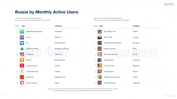Названы самые популярные приложения среди россиян в 2019