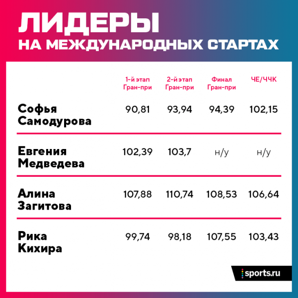 В чем кризис Медведевой и Загитовой? Чемпионат мира &ndash; возможно, их последняя дуэль