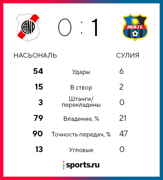 Оказывается, при разнице ударов 54:6 можно проиграть 0:1. Безумие на одном из самых сложных стадионов мира