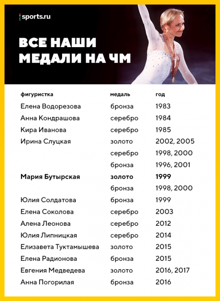 Первое золото России в женской фигурке: чемпионат мира, Мария Бутырская. Ей было 26 лет!