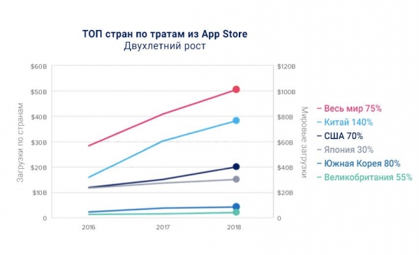 App Annie: за два года количество загрузок приложений увеличилось на 35%