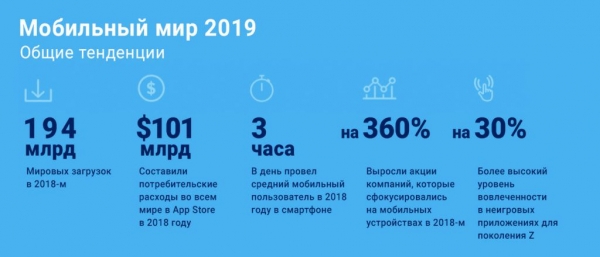 App Annie: за два года количество загрузок приложений увеличилось на 35%