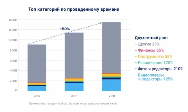 App Annie: за два года количество загрузок приложений увеличилось на 35%