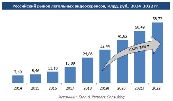 Выручка легальных видеосервисов в России за 2018 год выросла на 56%