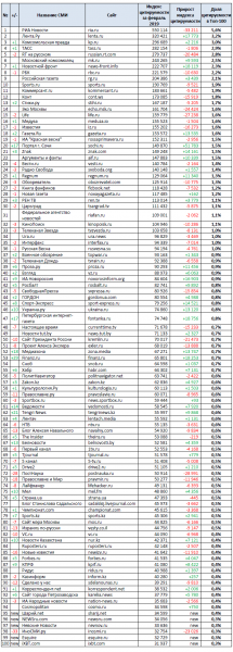 Telegram – самая популярная медиаплатформа РФ в феврале 2019 года
