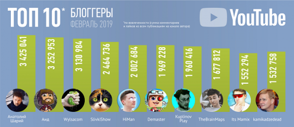Brand Analytics назвал ТОП 20 русскоязычных YouTube-блогеров за февраль 2019 года