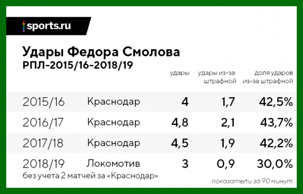 В «Локо» Смолова используют не так, как в «Краснодаре». 20 голов при Семине точно не будет