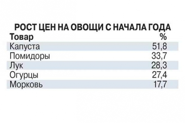 Помидоры и капуста резко подорожали
