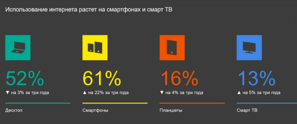 Mobile-only аудитория Рунета составляет 30 млн человек