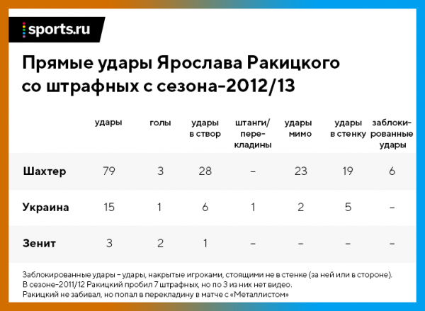 Ракицкий почти не бил ближние штрафные в &laquo;Шахтере&raquo;, а теперь больше него забивает только Месси