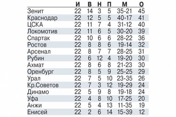 Эксперт объяснил, почему "Спартак" выбыл из чемпионской гонки