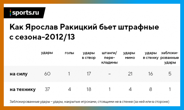 Ракицкий почти не бил ближние штрафные в &laquo;Шахтере&raquo;, а теперь больше него забивает только Месси