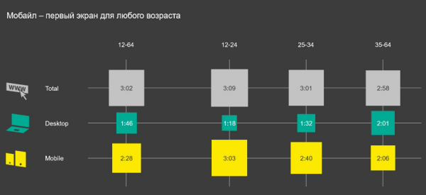 Mobile-only аудитория Рунета составляет 30 млн человек