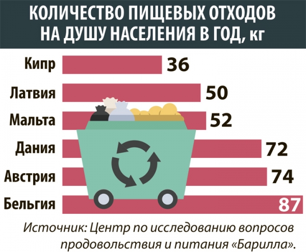 Ретейлеры провоцируют дефицит: треть человечества можно накормить продуктами с помойки