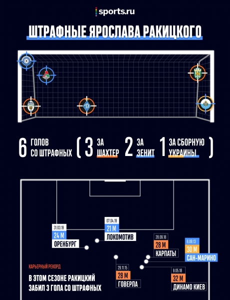 Ракицкий почти не бил ближние штрафные в &laquo;Шахтере&raquo;, а теперь больше него забивает только Месси