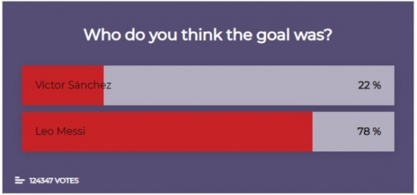 Marca не записала на Месси гол &laquo;Эспаньолу&raquo;, и фанаты &laquo;Барсы&raquo; возмутились. Газета собрала комиссию &ndash; решение изменили 