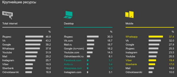 Mobile-only аудитория Рунета составляет 30 млн человек