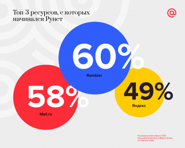 Рунету исполнилось 25 лет