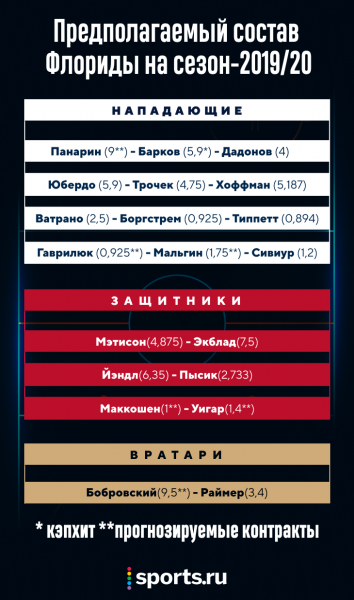 &laquo;Флорида&raquo; начала взрывать рынок. Подписали бывшего тренера Панарина