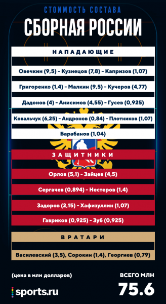 У России не самая дорогая сборная ЧМ. Первые &ndash; американцы