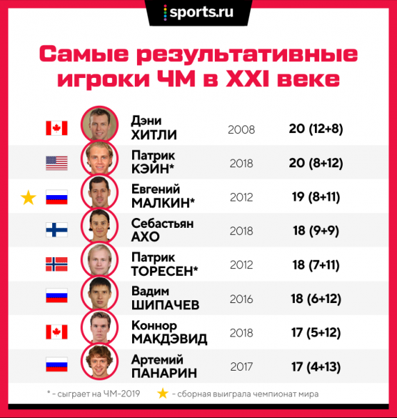 Семь лет назад Малкин вынес всех на ЧМ. Тогда он был лучшим в мире