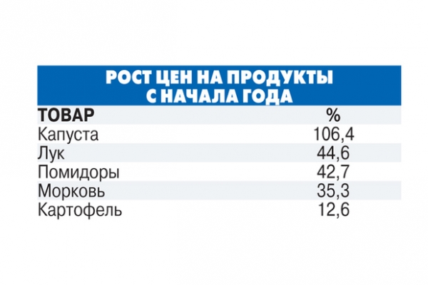Овощи взбесились: майский пикник влетит россиянам в копеечку
