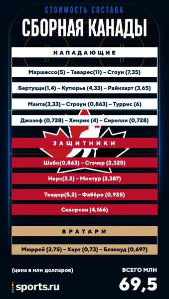 У России не самая дорогая сборная ЧМ. Первые &ndash; американцы