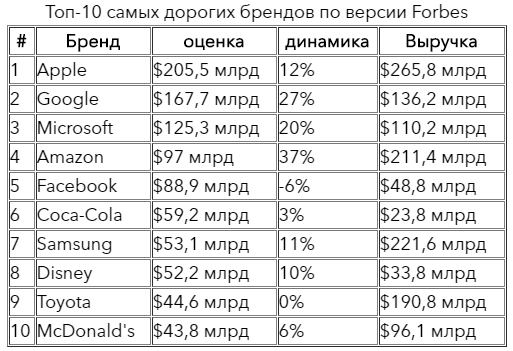 Названа первая компания, чей бренд оценили более чем в $200 млрд