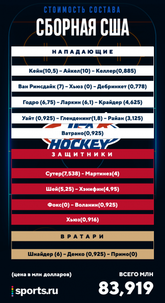 У России не самая дорогая сборная ЧМ. Первые &ndash; американцы