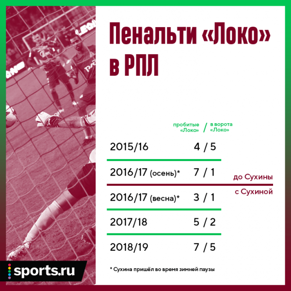 «Он что, их собственный судья?». Сухина и «Локо» – история удивительных отношений