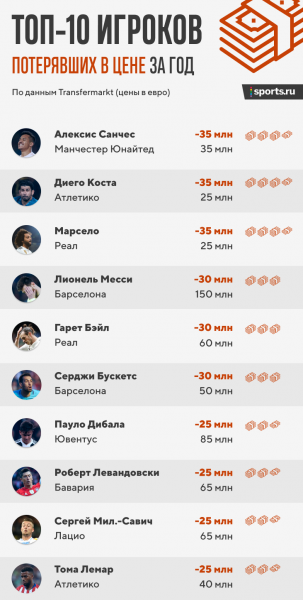 ? Цена Мбаппе выросла на 80 млн, Месси потерял 30 млн. Как изменилась стоимость игроков за год