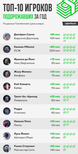? Цена Мбаппе выросла на 80 млн, Месси потерял 30 млн. Как изменилась стоимость игроков за год