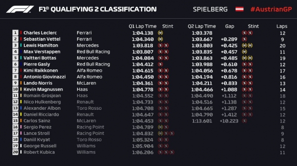 Леклер победил &laquo;Мерседесы&raquo; в Австрии, у Феттеля сломалась машина
