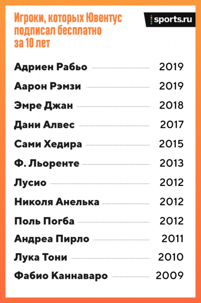 &laquo;Юве&raquo; &ndash; король рынка свободных агентов. Но все же Рабьо подписали не совсем бесплатно 