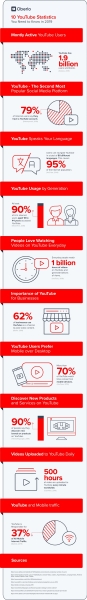 10 фактов о YouTube, которые должен знать каждый маркетолог