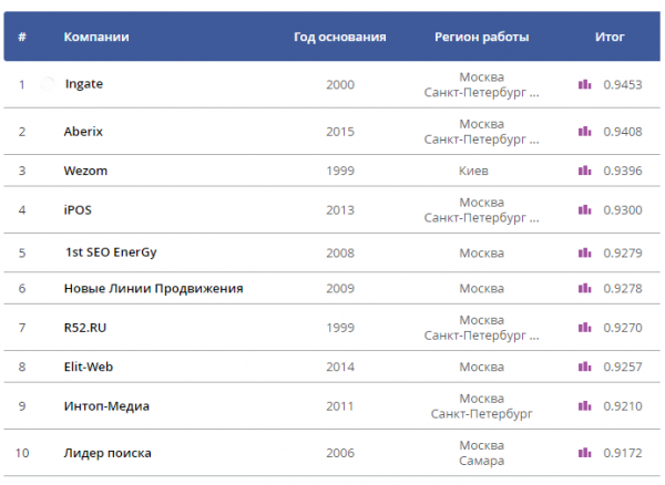 SEOnews подвел итоги рейтинга «SEO глазами клиентов 2019»