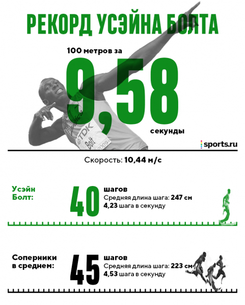 10 лет рекорду Болта: тот забег показал, на что способен человек
