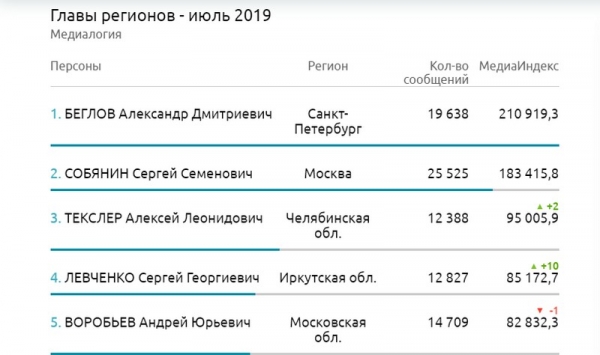 Алексей Текслер занял третье место в медиарейтинге губернаторов