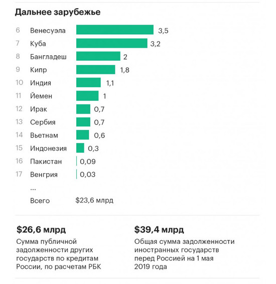 СМИ: Белоруссия, Украина и Венесуэла являются крупнейшими должниками&nbsp;РФ
