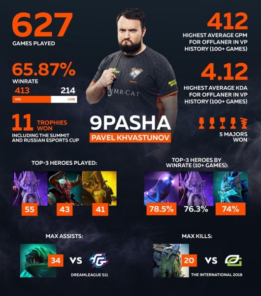 9pasha: &laquo;Я попрощался бы с командой в любом случае&raquo;