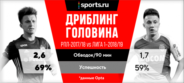 Головин сказал, что обводить в РПЛ намного проще, чем во Франции. Мы изучили вопрос