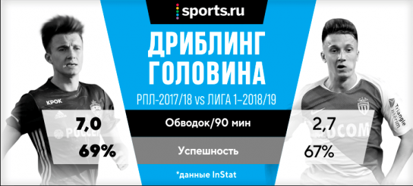 Головин сказал, что обводить в РПЛ намного проще, чем во Франции. Мы изучили вопрос