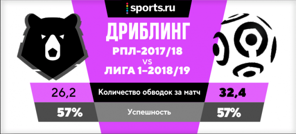 Головин сказал, что обводить в РПЛ намного проще, чем во Франции. Мы изучили вопрос