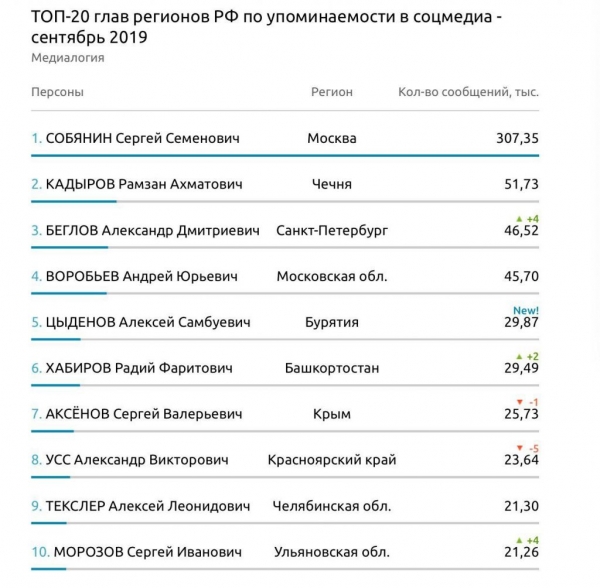 Челябинский губернатор вошел в десятку самых популярных у блогеров