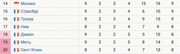 &laquo;Монако&raquo; все-таки не ожил: 1:3 против &laquo;Монпелье&raquo;, Головина удалили